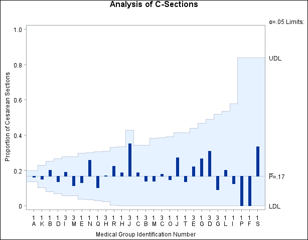 ANOM p Chart for Cesarean Sections