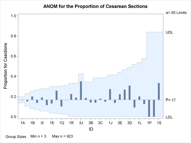 ANOM p Chart from Group Proportions