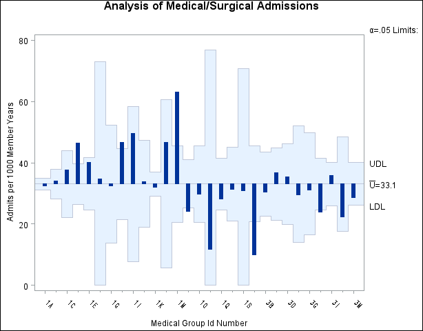 ANOM u Chart for C-Sections with Angled Axis Labels