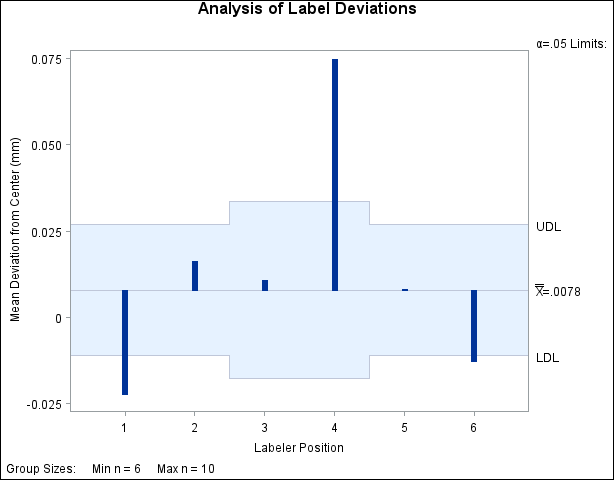 ANOM Chart with Unequal Group Sizes