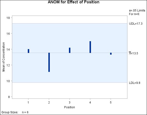 ANOM for Effect of Position