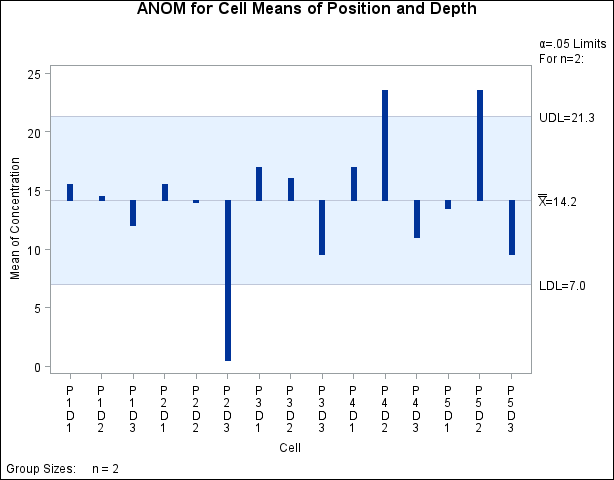 ANOM for Cell Means of Position and Depth