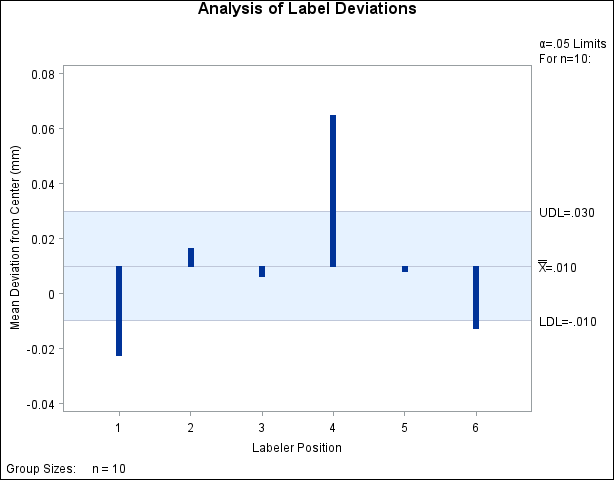 ANOM Chart for Means of Labeler Position Data