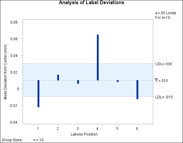 Typical ANOM Chart