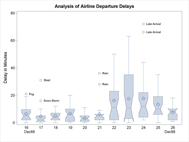 Notched Side-by-Side Box-and-Whisker Plots