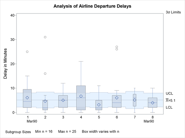 Box Chart with Box-and-Whisker Plots of Varying Widths