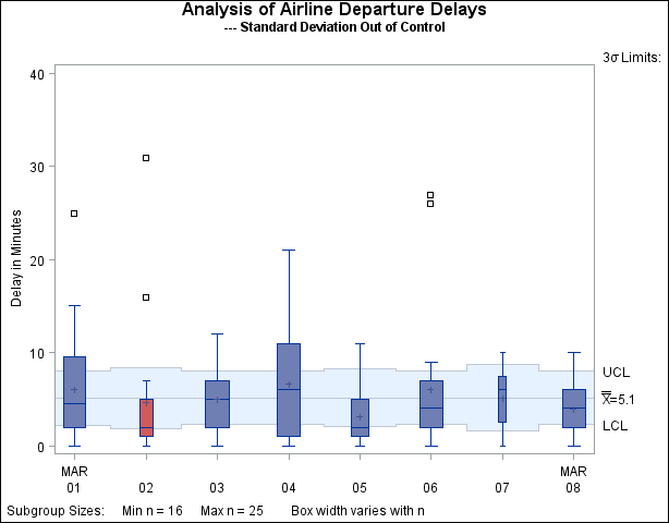 Box Chart Displaying Out-of-Control Subgroup Standard Deviations