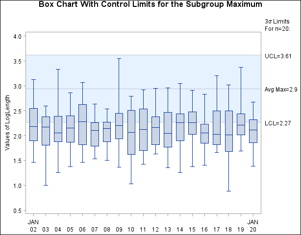 Box Chart for Subgroup Maximum