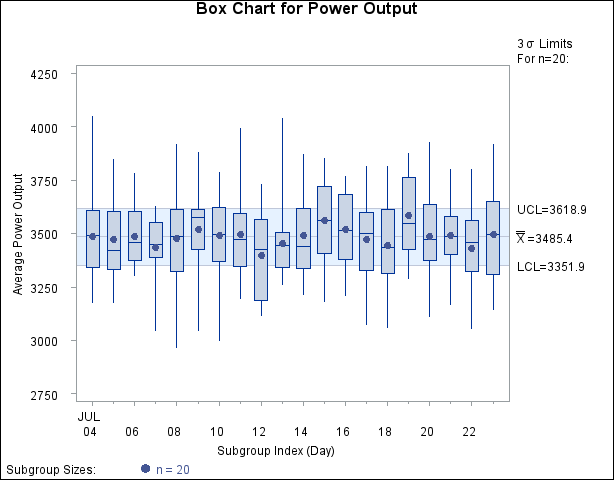 Box Chart for Power Output Data (Traditional Graphics)