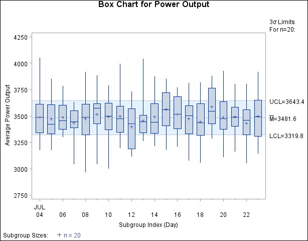 Box Chart for Power Output Data (Traditional Graphics)