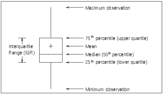 Box-and-Whisker Plot