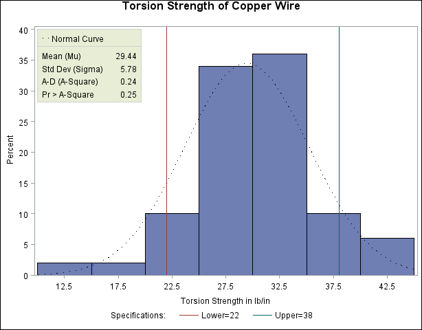 Inset Table with Normal Curve Information