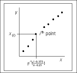 Construction of a Q-Q Plot