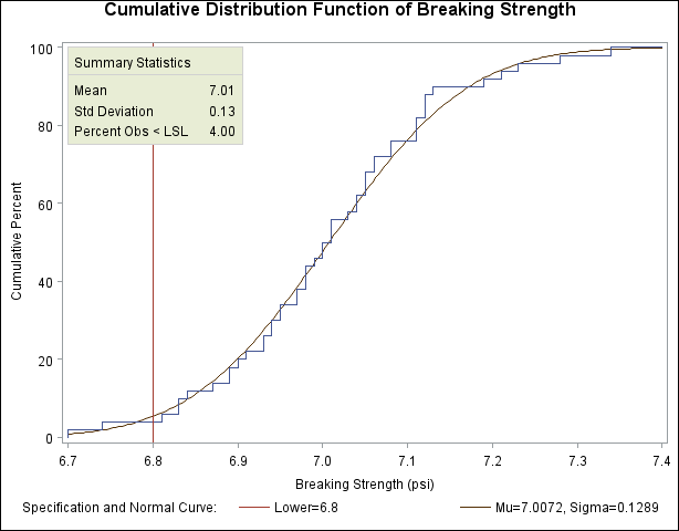 Superimposed Normal Distribution Function