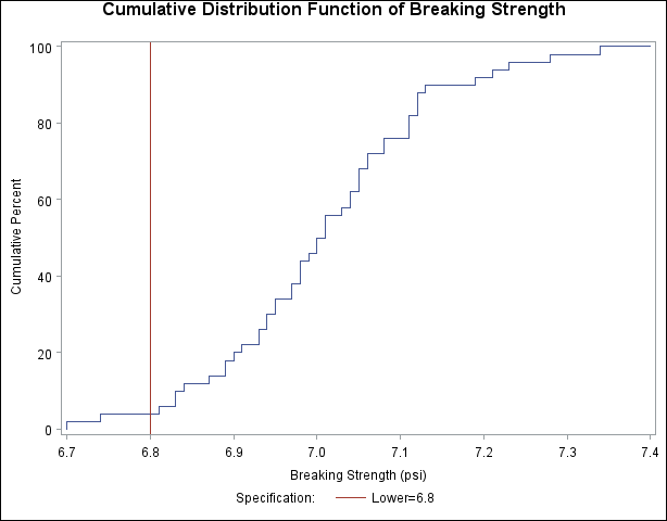 Cumulative Distribution Function