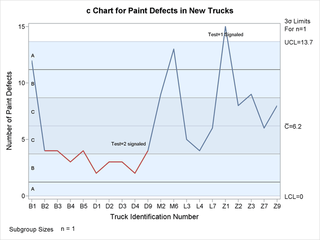 Tests for Special Causes Displayed on c Chart