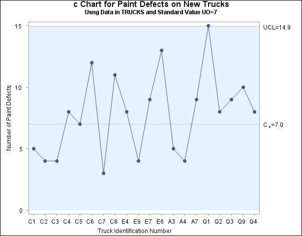 A c Chart with Standard Value u0