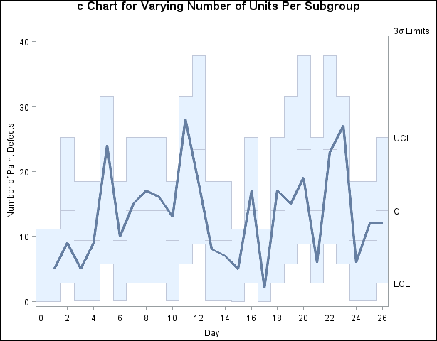 c Chart for Varying Number of Units