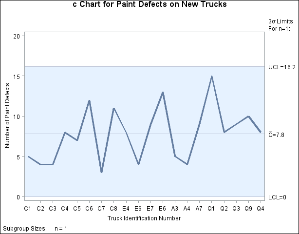 c Chart of Paint Defects (Traditional Graphics)