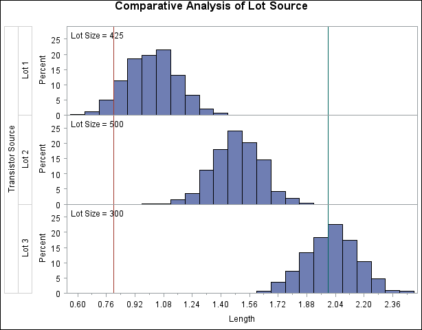 Comparison by Lot Source