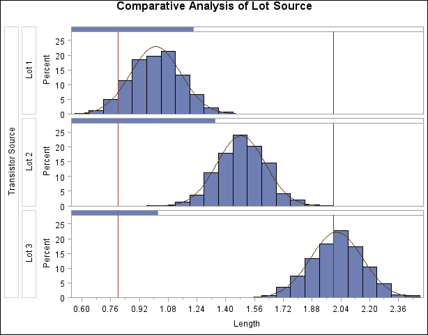 Fitting Normal Curves