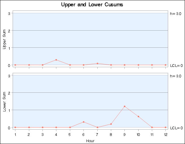 Upper and Lower One-Sided Cusum Charts