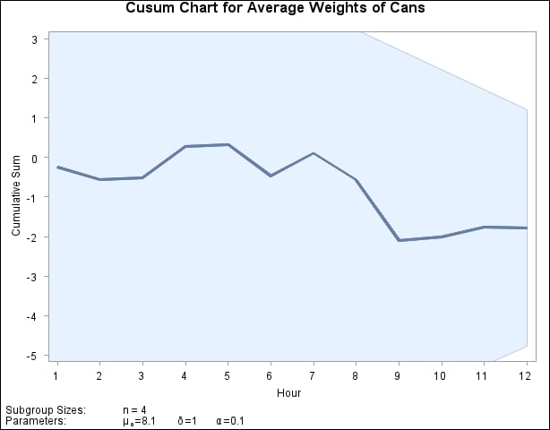 Two-Sided Cusum Chart with V-Mask