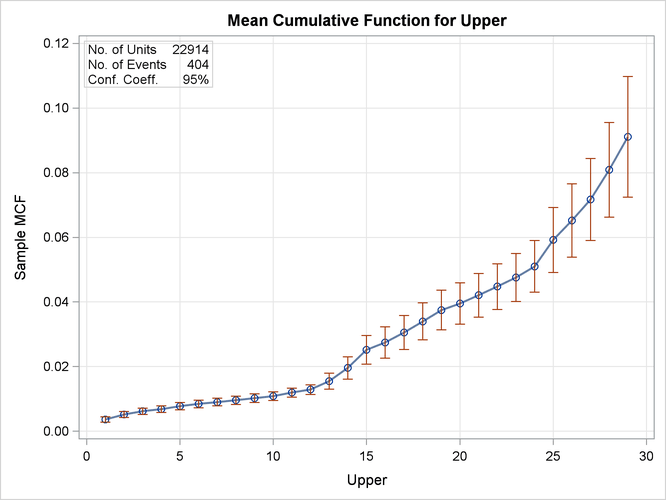 MCF Plot for the Defrost Controls