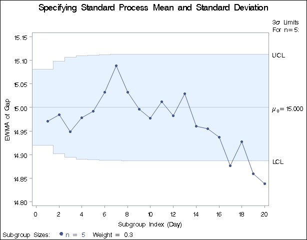 Specifying Standard Values with MU0= and SIGMA0=