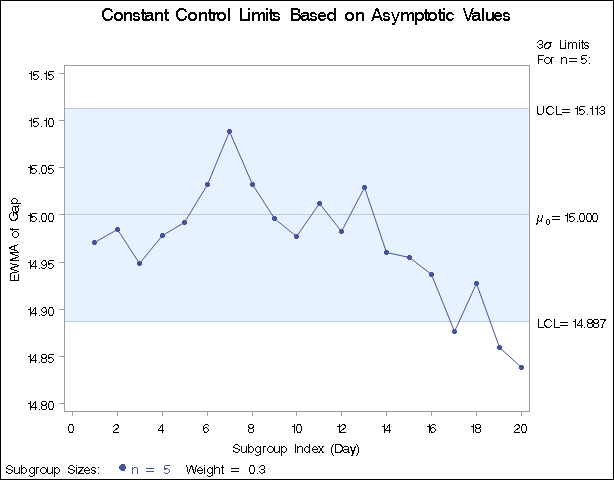 Asymptotic Control Limits