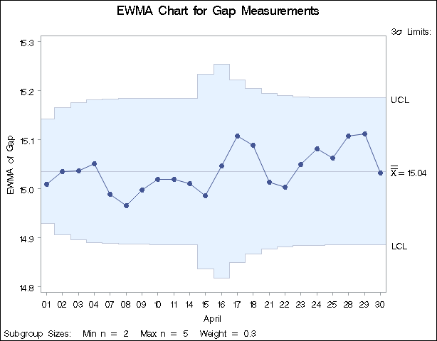 EWMA Chart with Varying Sample Sizes