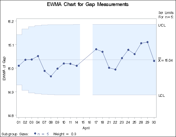 Control Limits Based on Fixed Sample Size