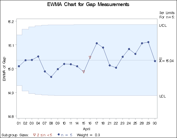 Displaying All Subgroups Regardless of Sample Size