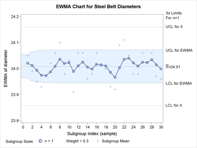 Displaying Individual Measurements on EWMA Chart