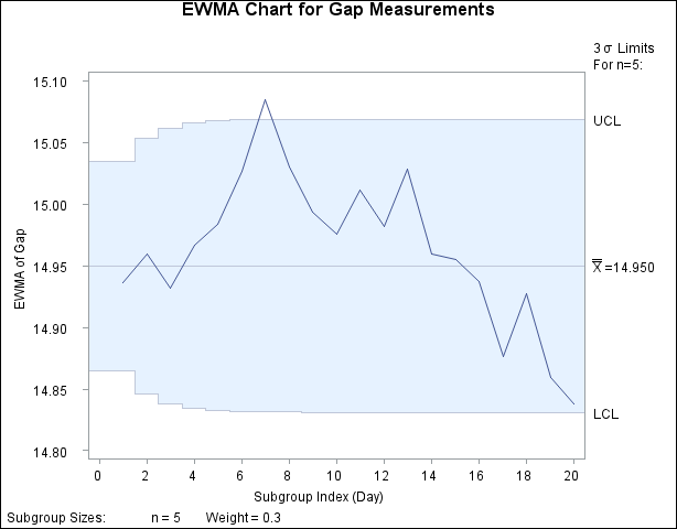 Exponentially Weighted Moving Average Chart