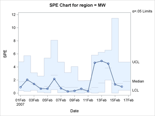 Multivariate Control Chart for SPE Statistics