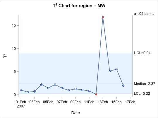 Multivariate Control Chart for T2 Statistics