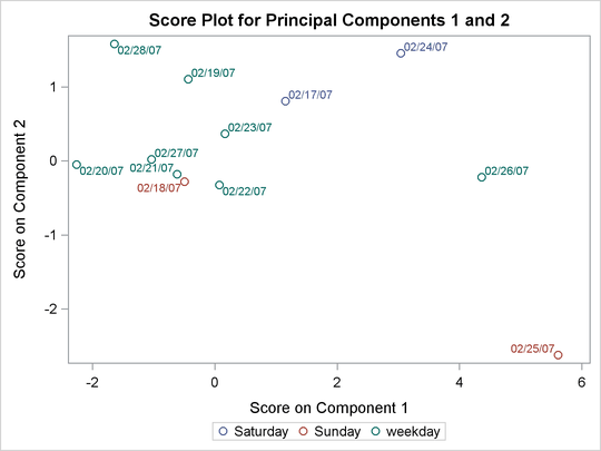 Score Plot with Alternate Grouping