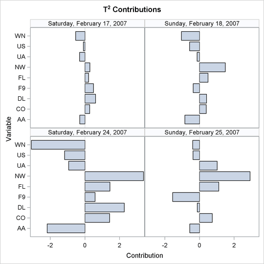 T2 Contribution Plots for Weekends