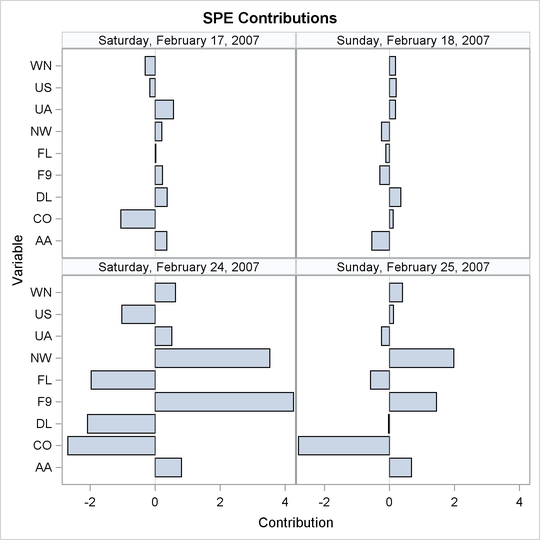 SPE Contribution Plots for Weekends