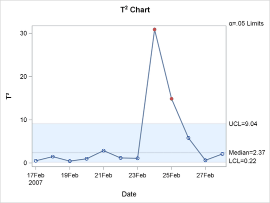 Multivariate Control Chart for T2 Statistics