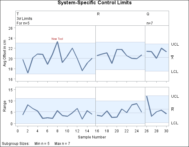 Multiple Sets of Control Limits