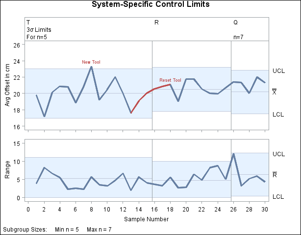 Multiple Sets of Control Limits with the TESTACROSS Option