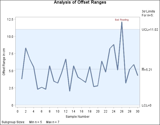 Range Chart with Test 1