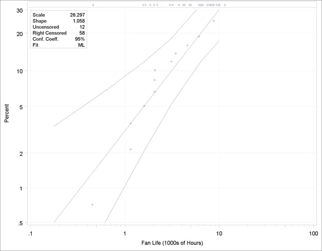 Weibull Probability Plot for Engine Fan Data (Traditional Graphics)