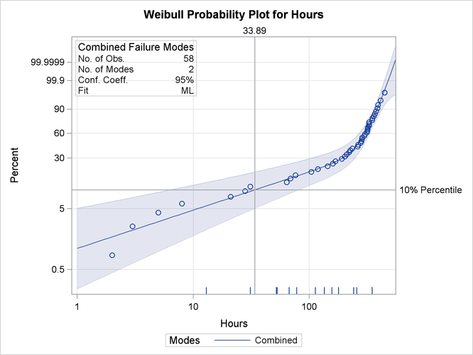 Weibull Plot for Failure Modes D and E