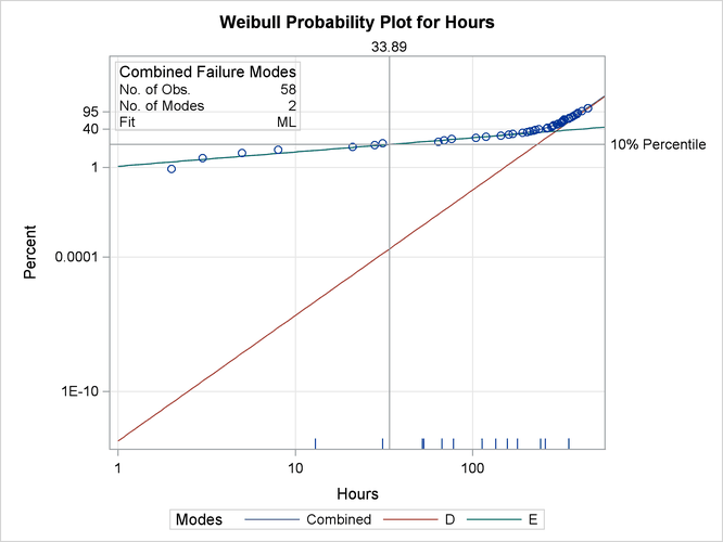 Weibull Plot for Failure Modes D and E with Individual Modes