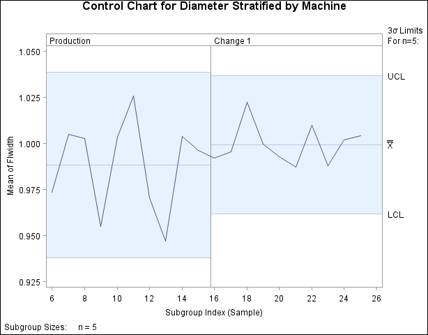 Multiple Phases with Mismatched Control Limits