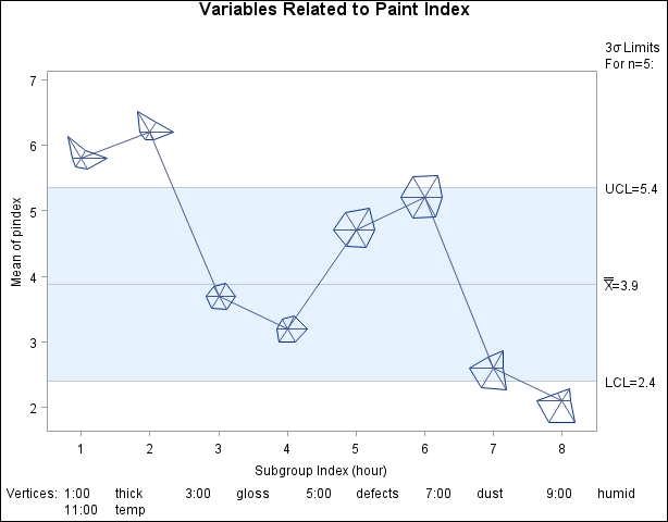 Star Chart Using STARTYPE=WEDGE