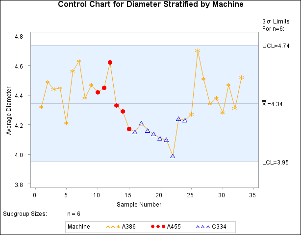 Control Chart Stratified into Levels Using Symbols